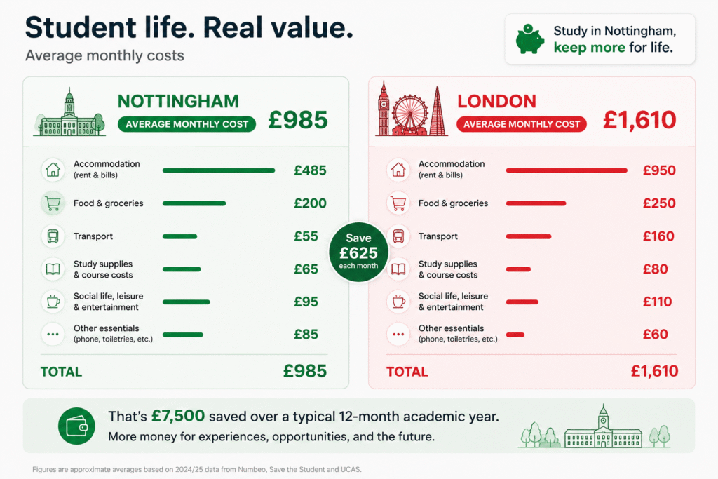 Cost of living comparison chart for international students in Nottingham versus London UK